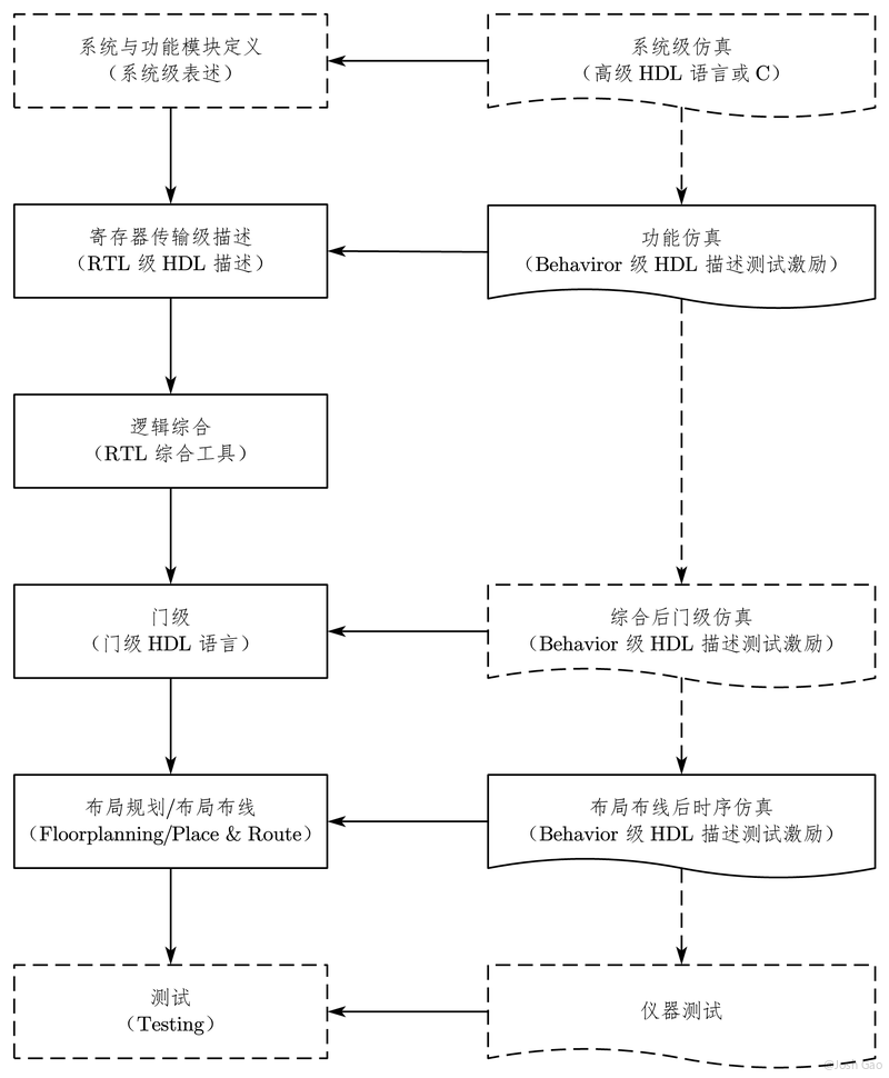 Josh 的学习笔记之verilog Part 1 初识hdl 设计方法 Josh S Blog