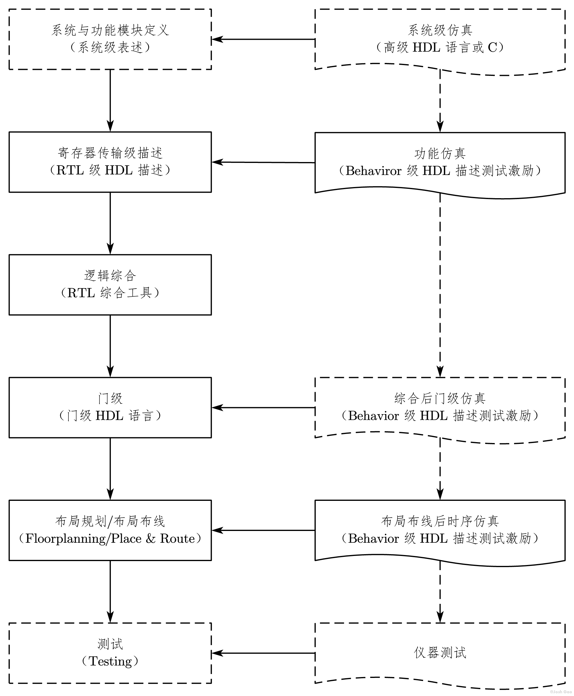 基于 HDL 的设计、仿真流程