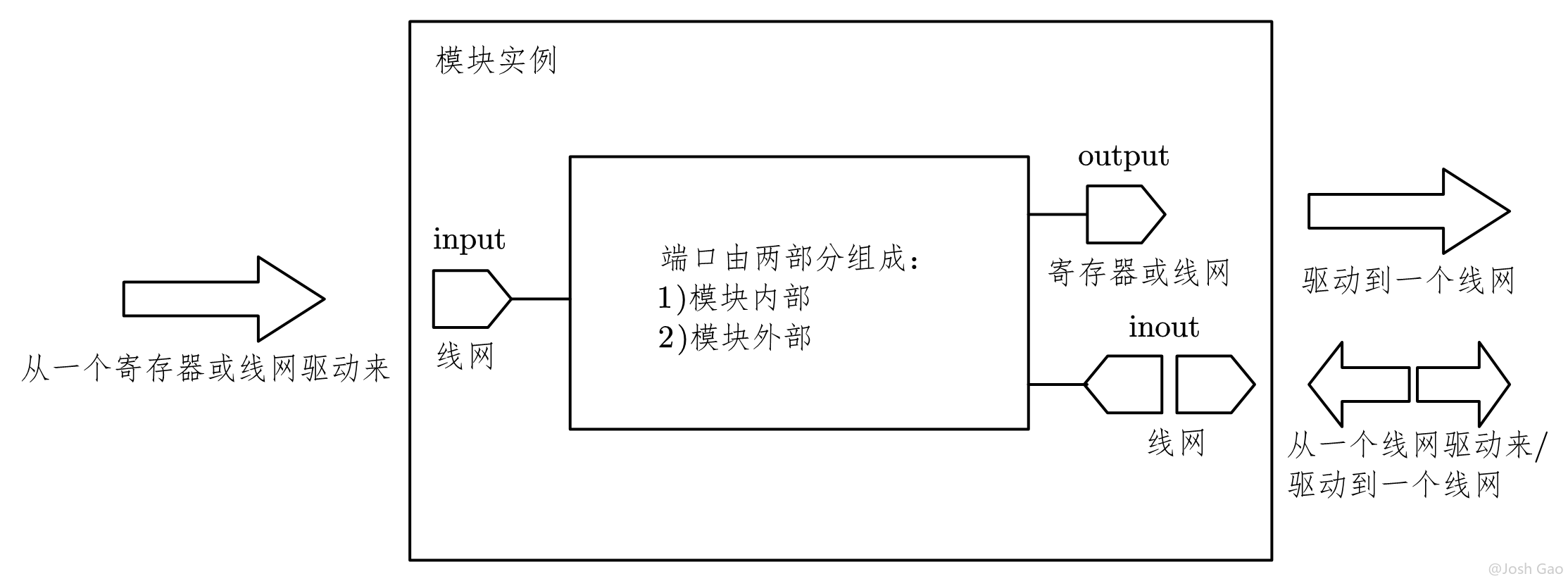 图 3-16 模块实例端口连接规则