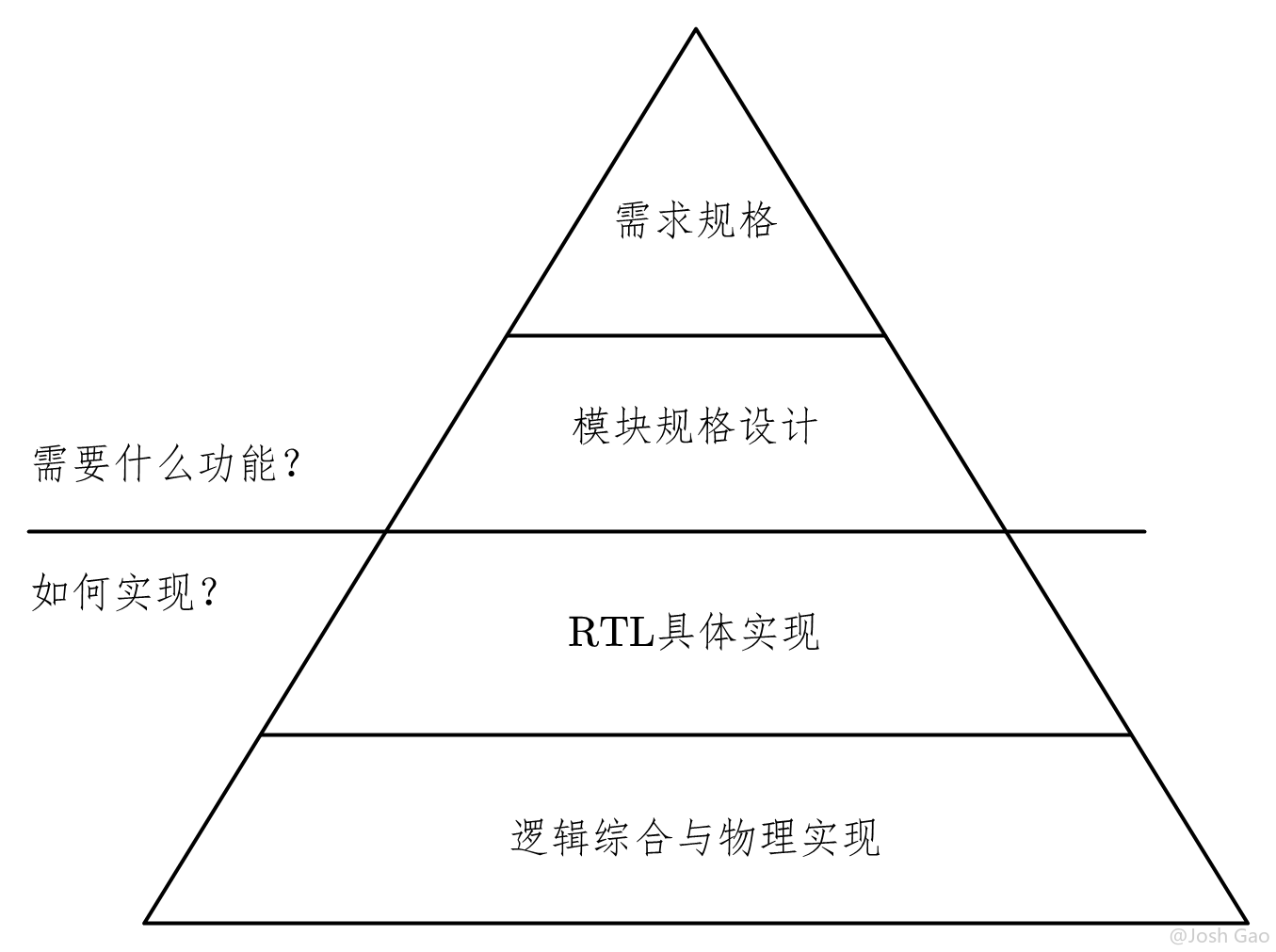 图 3-17 设计层次金字塔