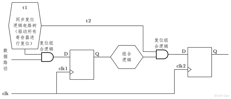同步复位实现结构示意图