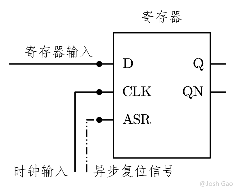 图 4-6 异步复位实现结构示意图