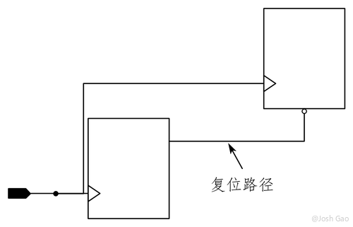 异步复位同步化