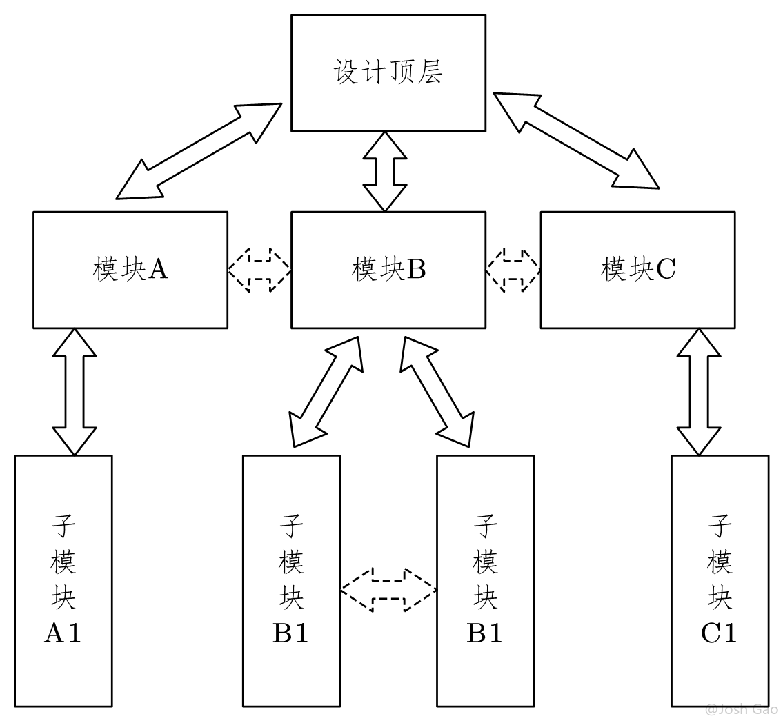 结构层次化编码示意图