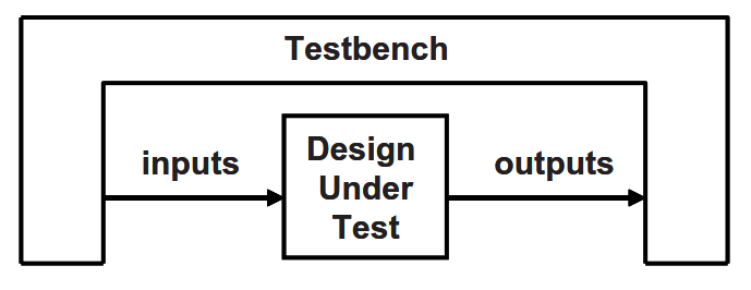Josh‘s Notes: SystemVerilog 验证 (Part 1 — 验证导论)_bergeron(2006)-CSDN博客