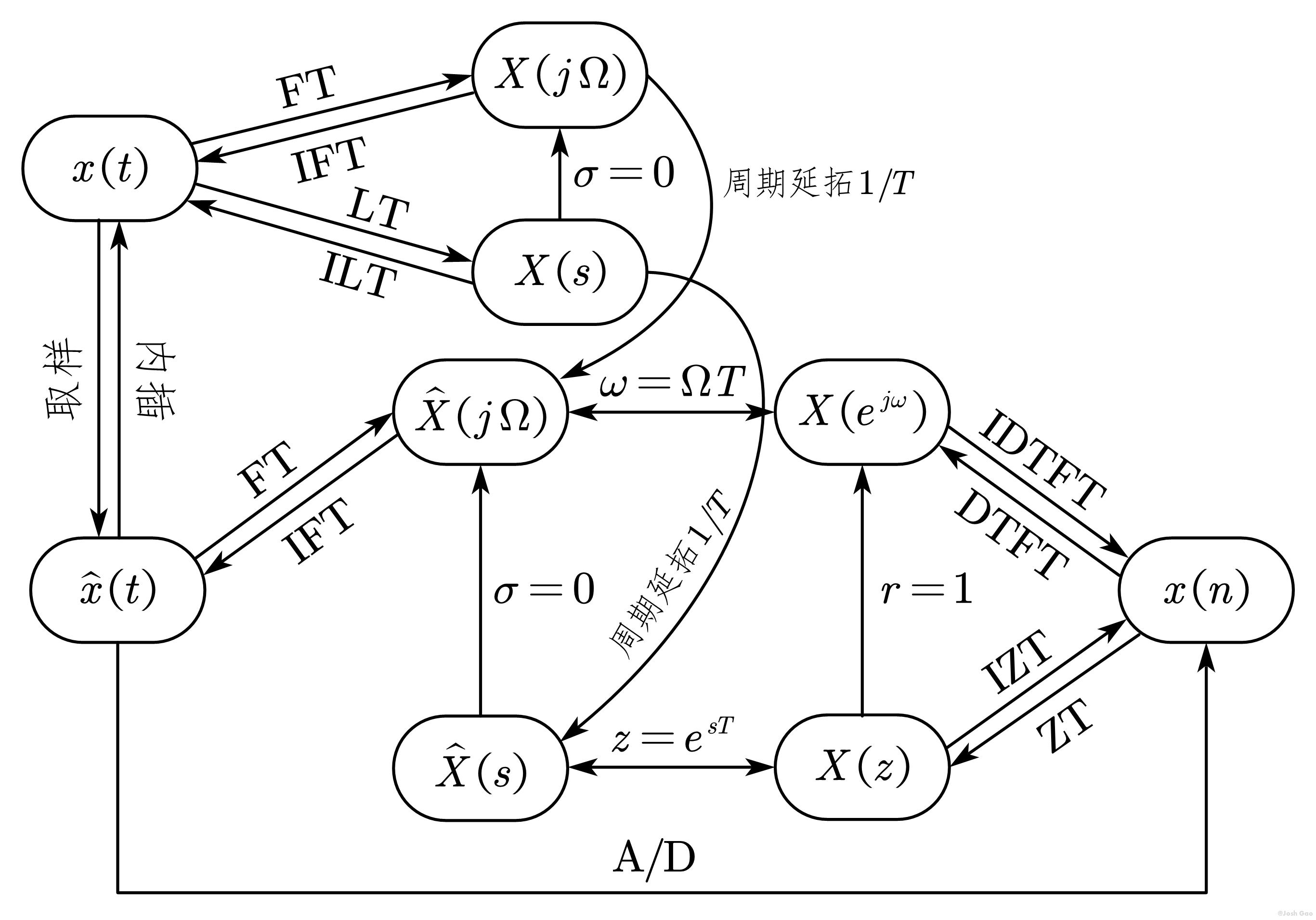 傅里叶变换、拉氏变换和 $z$ 变换的关系