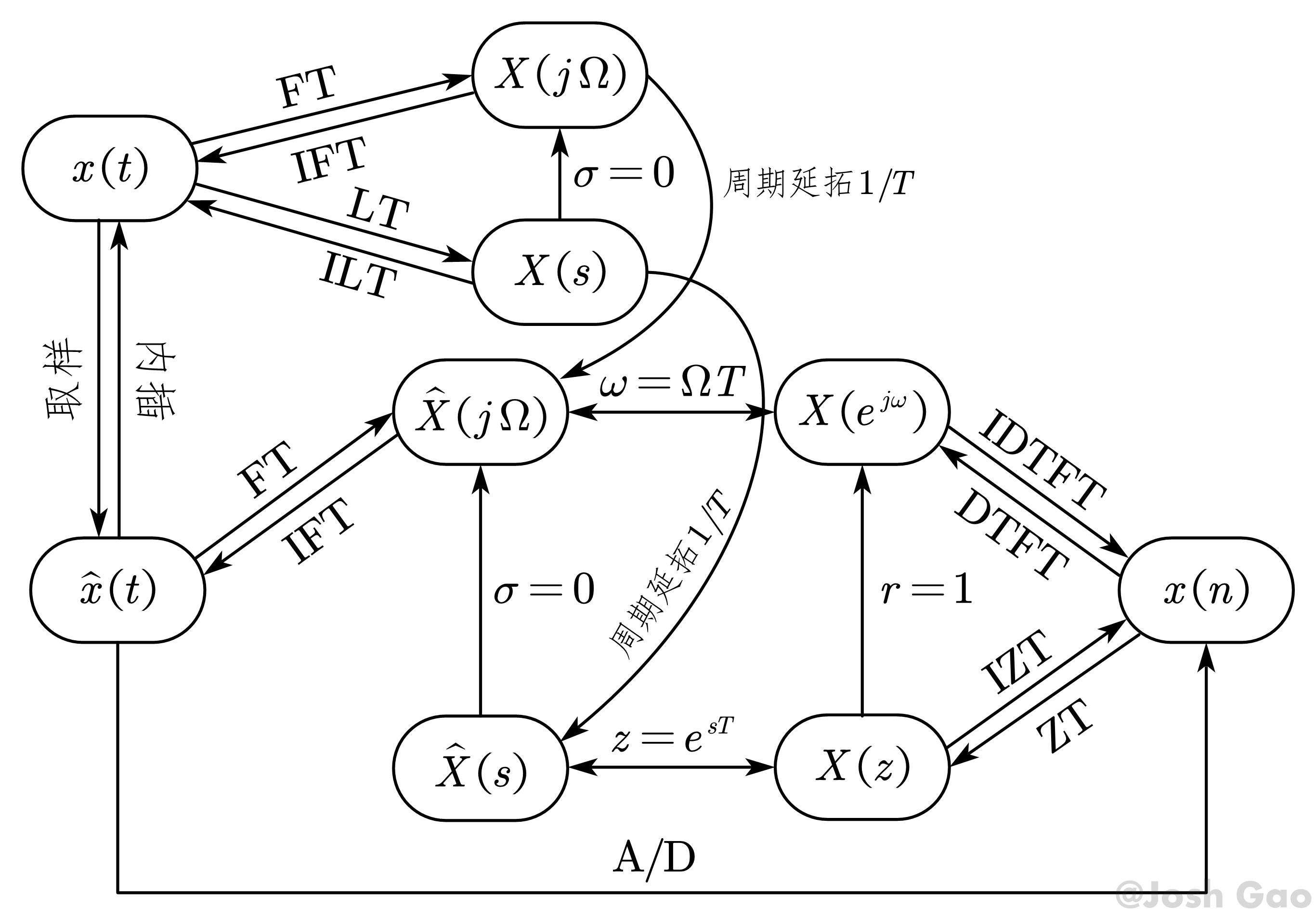 傅里叶变换、拉氏变换和 $z$ 变换的关系