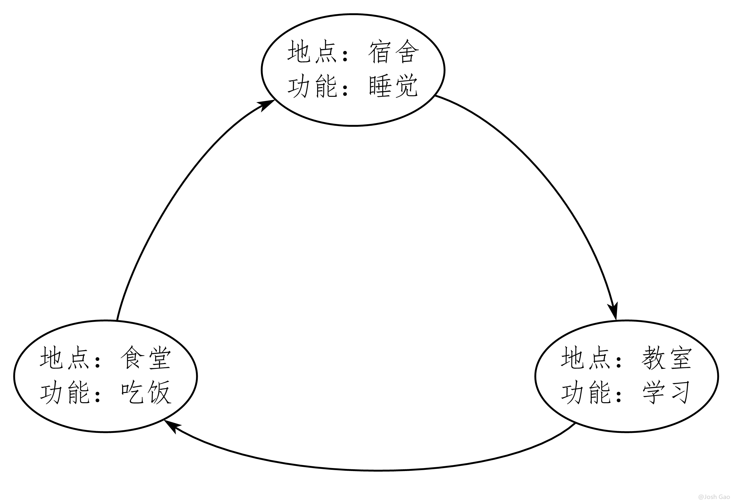 6-1-某学生在校生活状态转移图