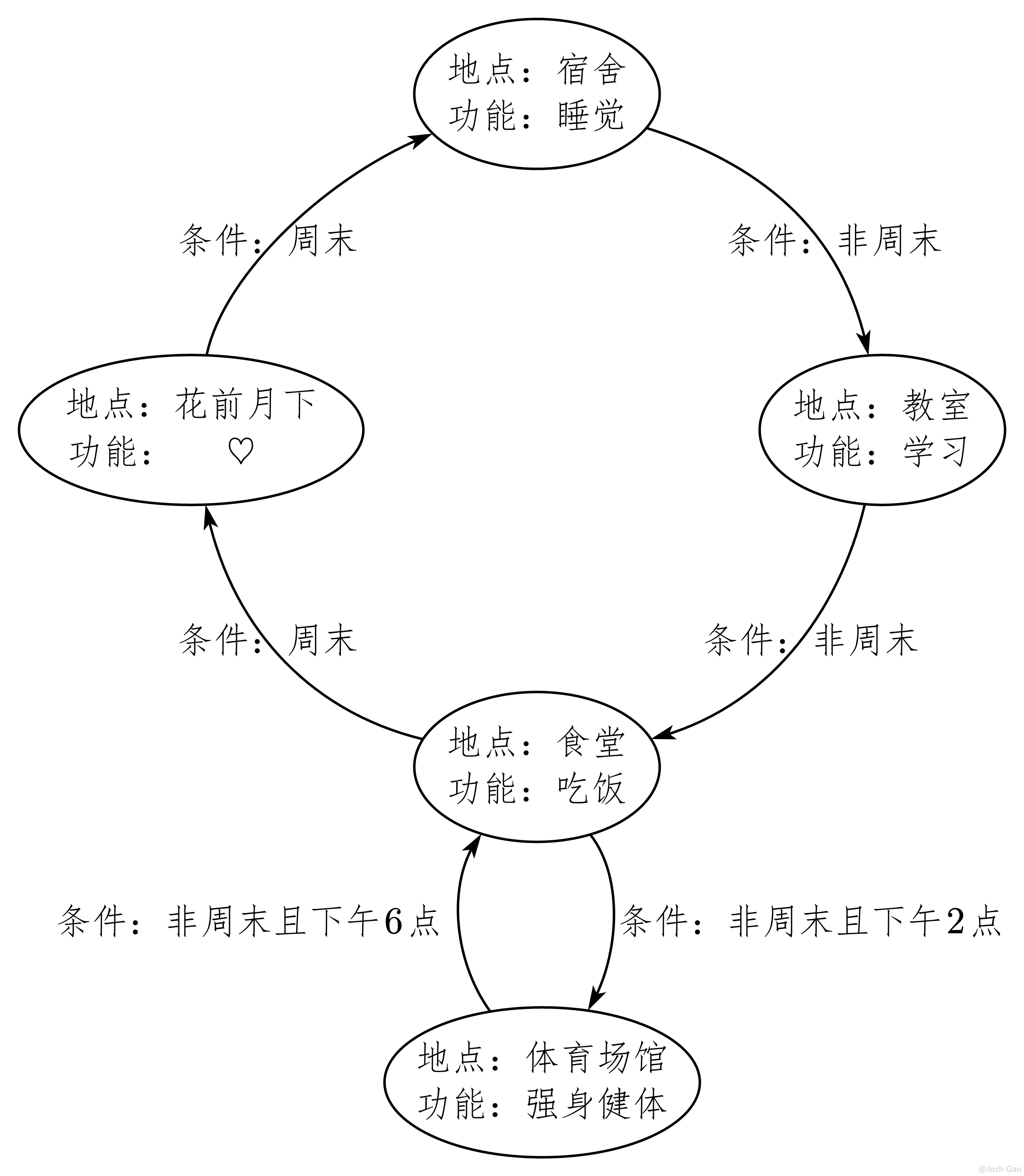 6-2-另一位学生在校生活状态转移图