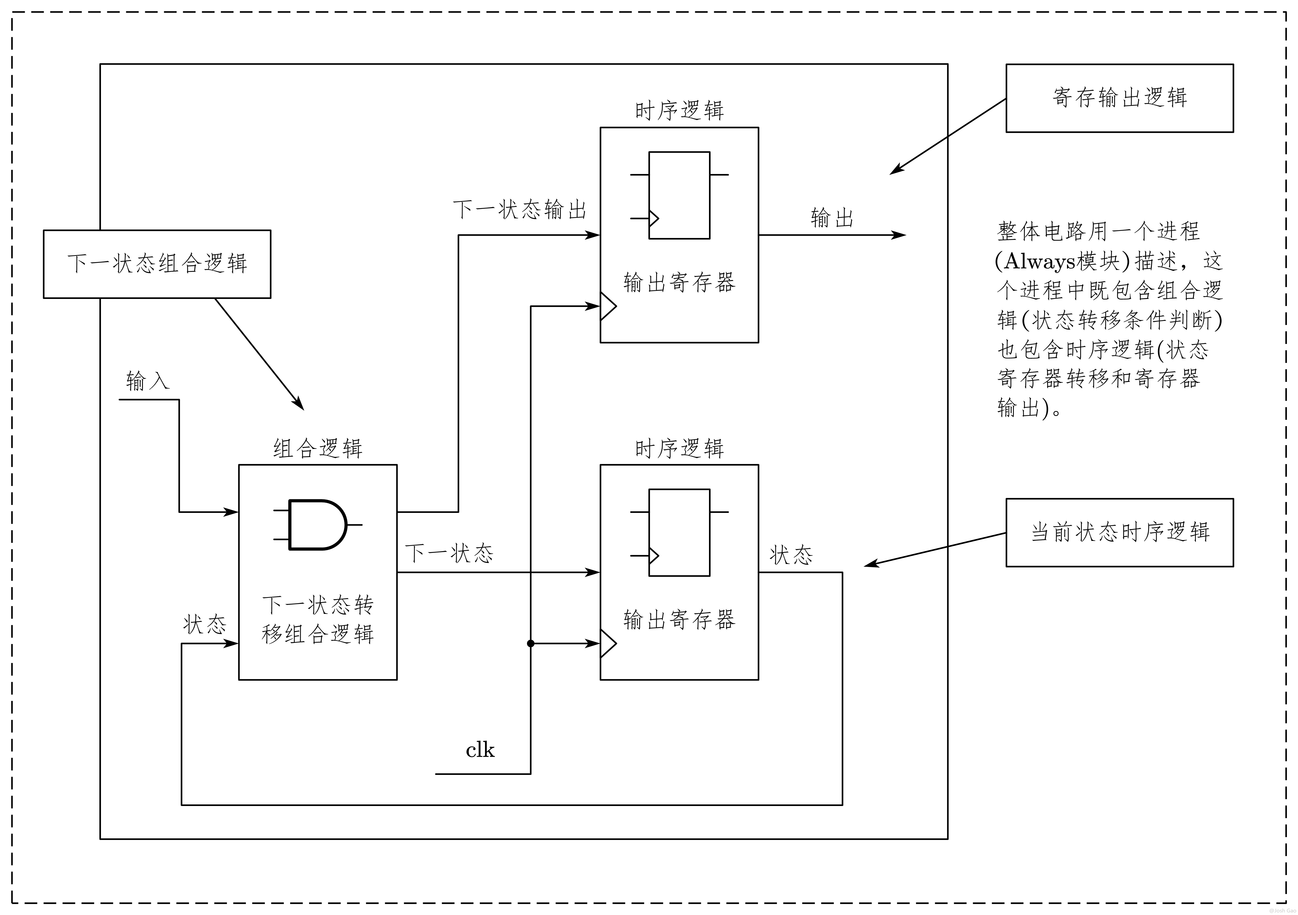 6-4-一段式 FSM 描述结构