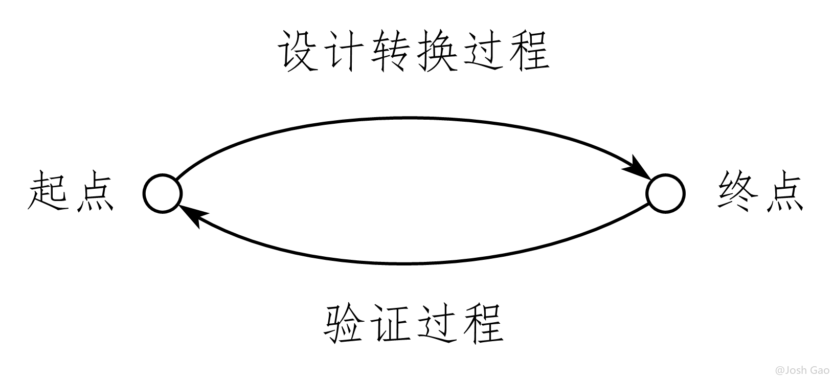 7-1-设计和验证的关系