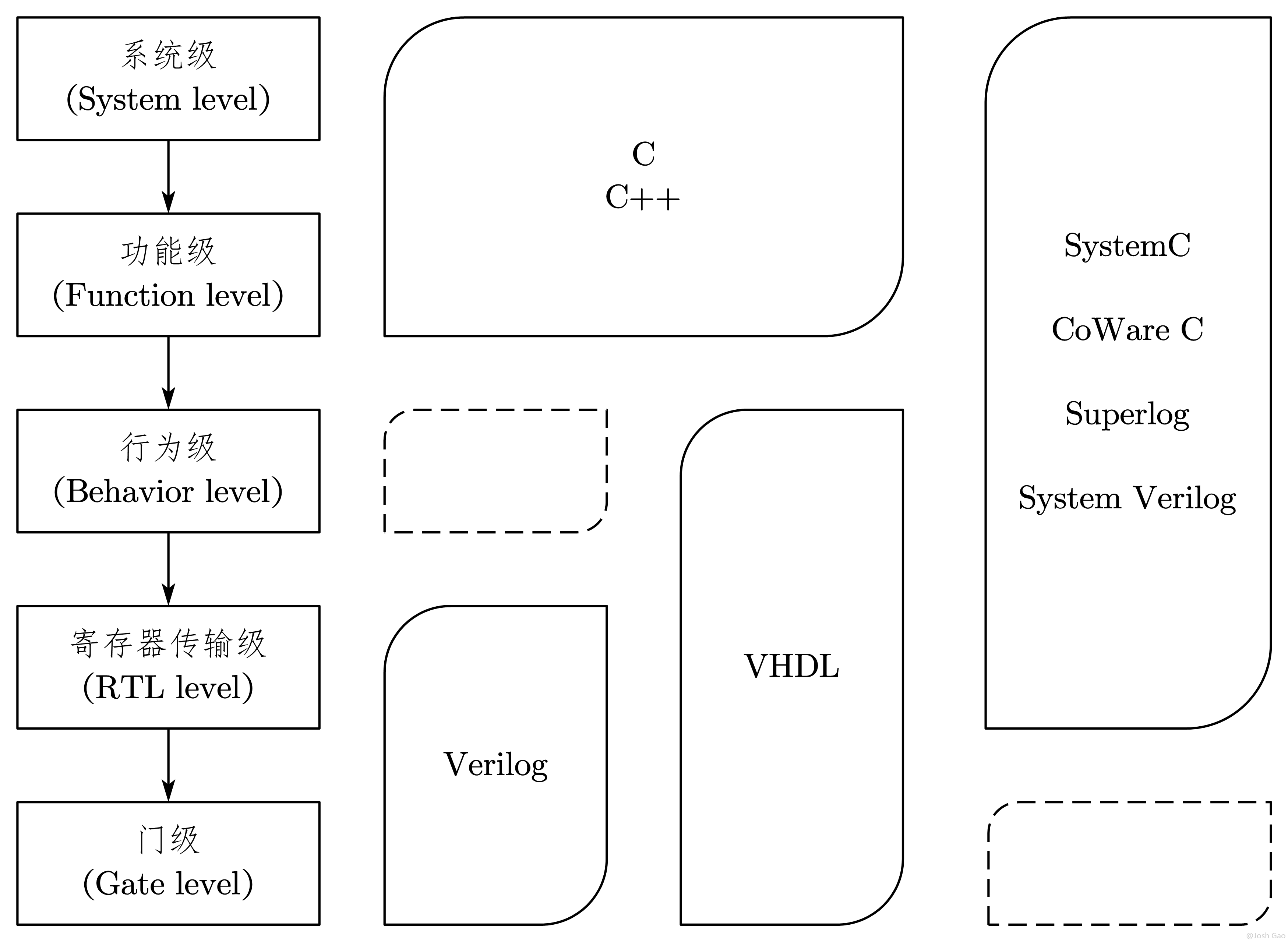 7-16-HDL语言的使用层次示意图